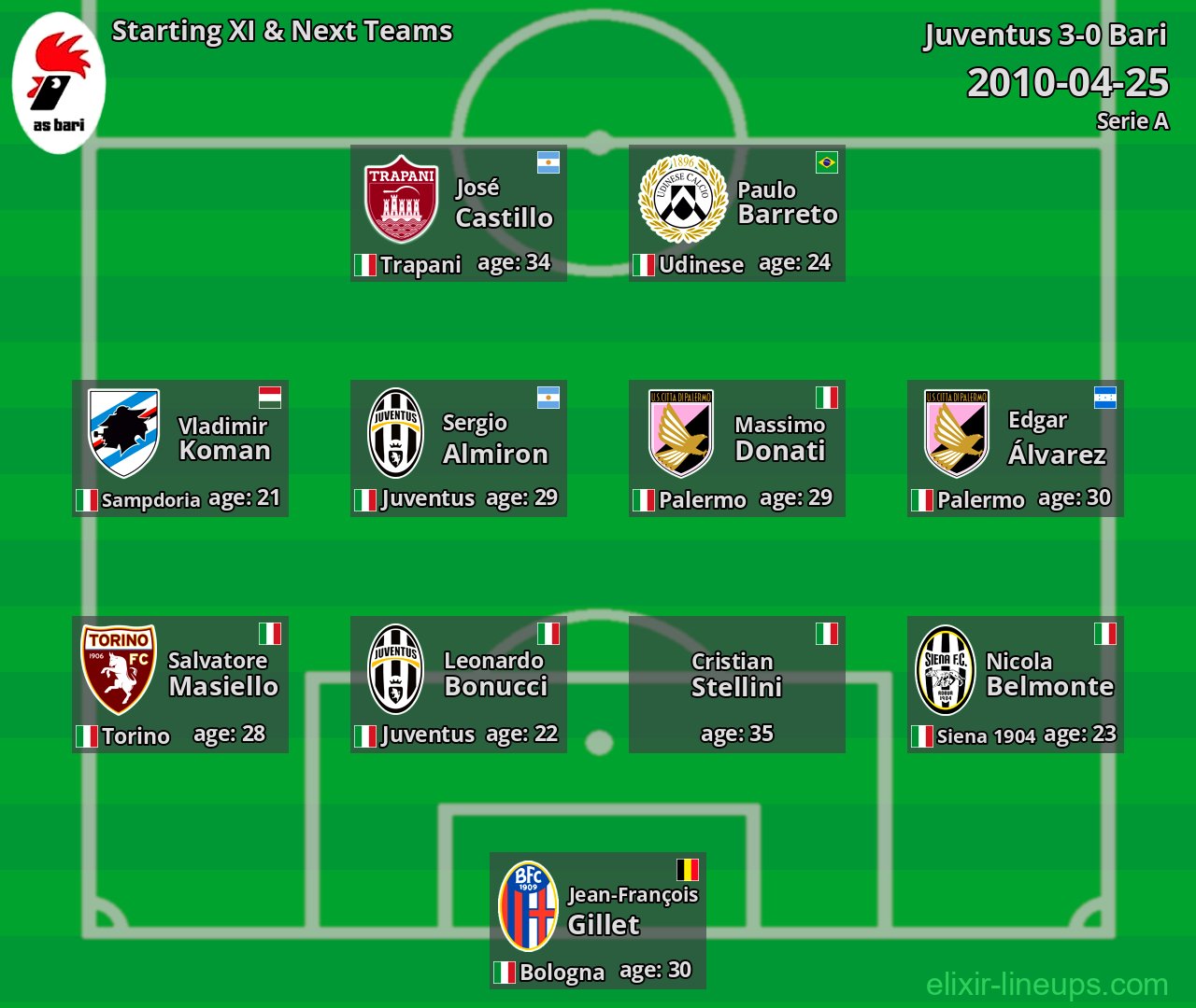 Bari Starting XI & Next Teams 2010-04-25
