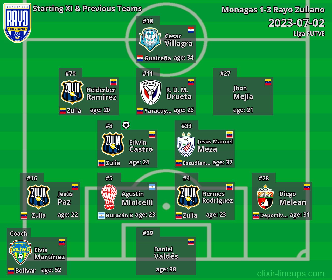Rayo Zuliano Starting XI & Previous Teams 2023-07-02
