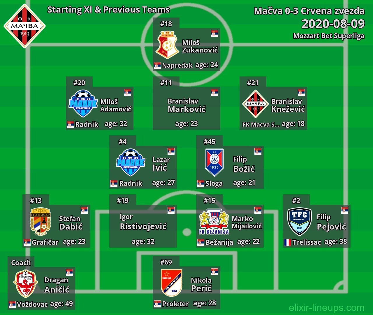 Mačva Starting XI & Previous Teams 2020-08-09