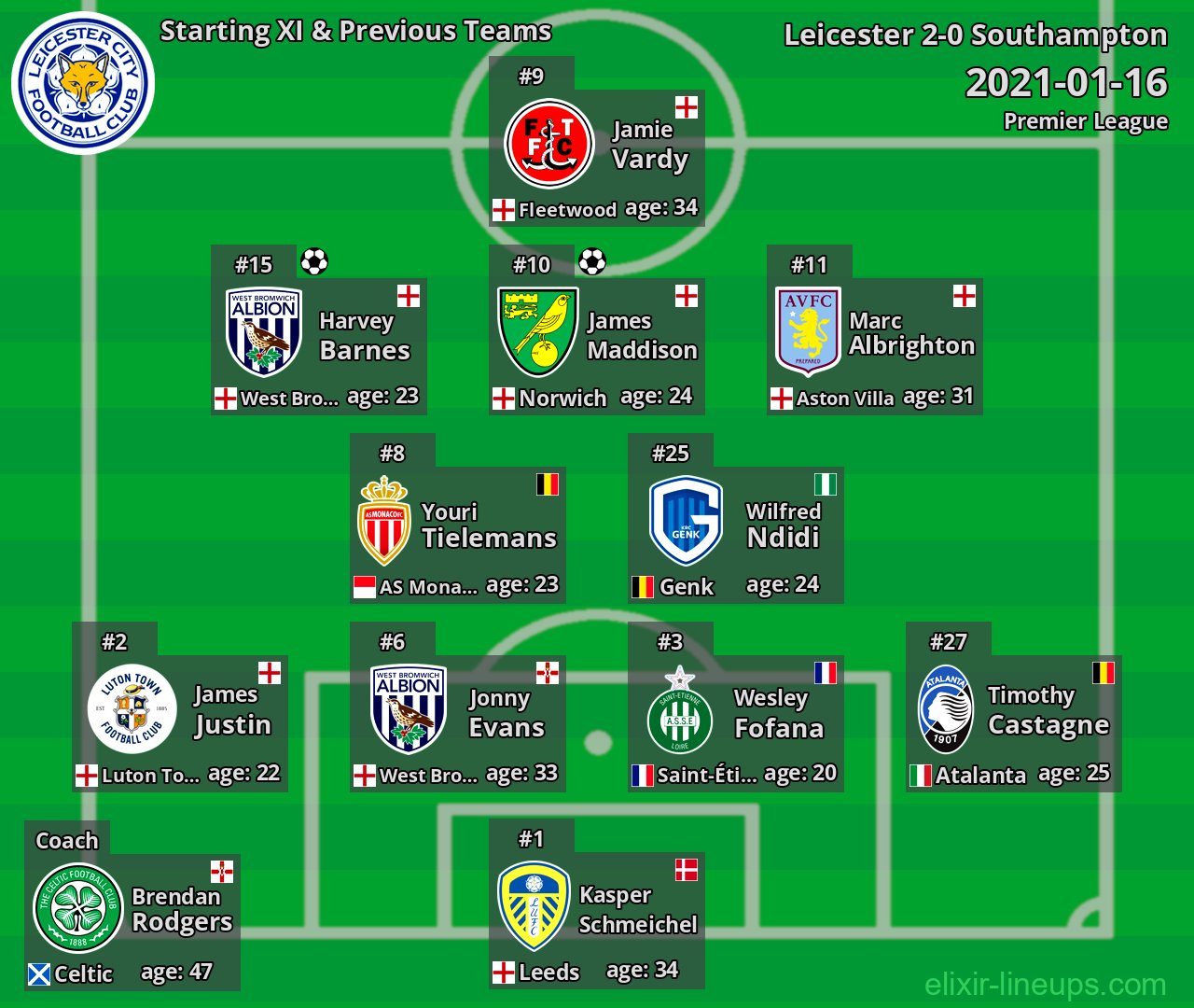 Leicester Starting XI & Previous Teams 2021-01-16