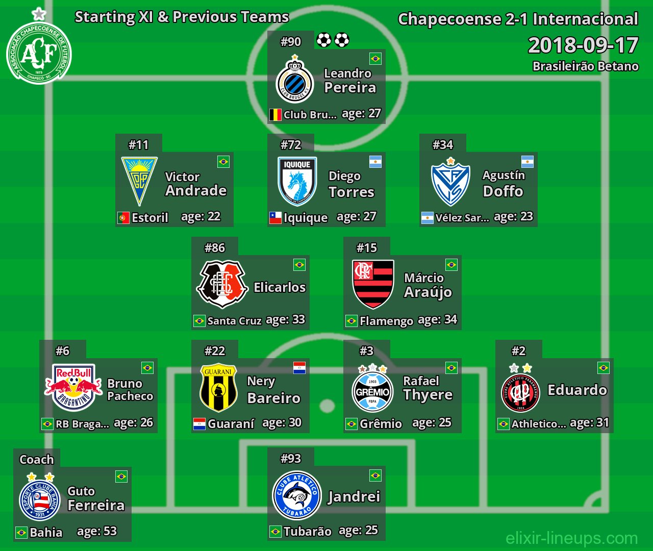 Chapecoense Starting XI & Previous Teams 2018-09-17