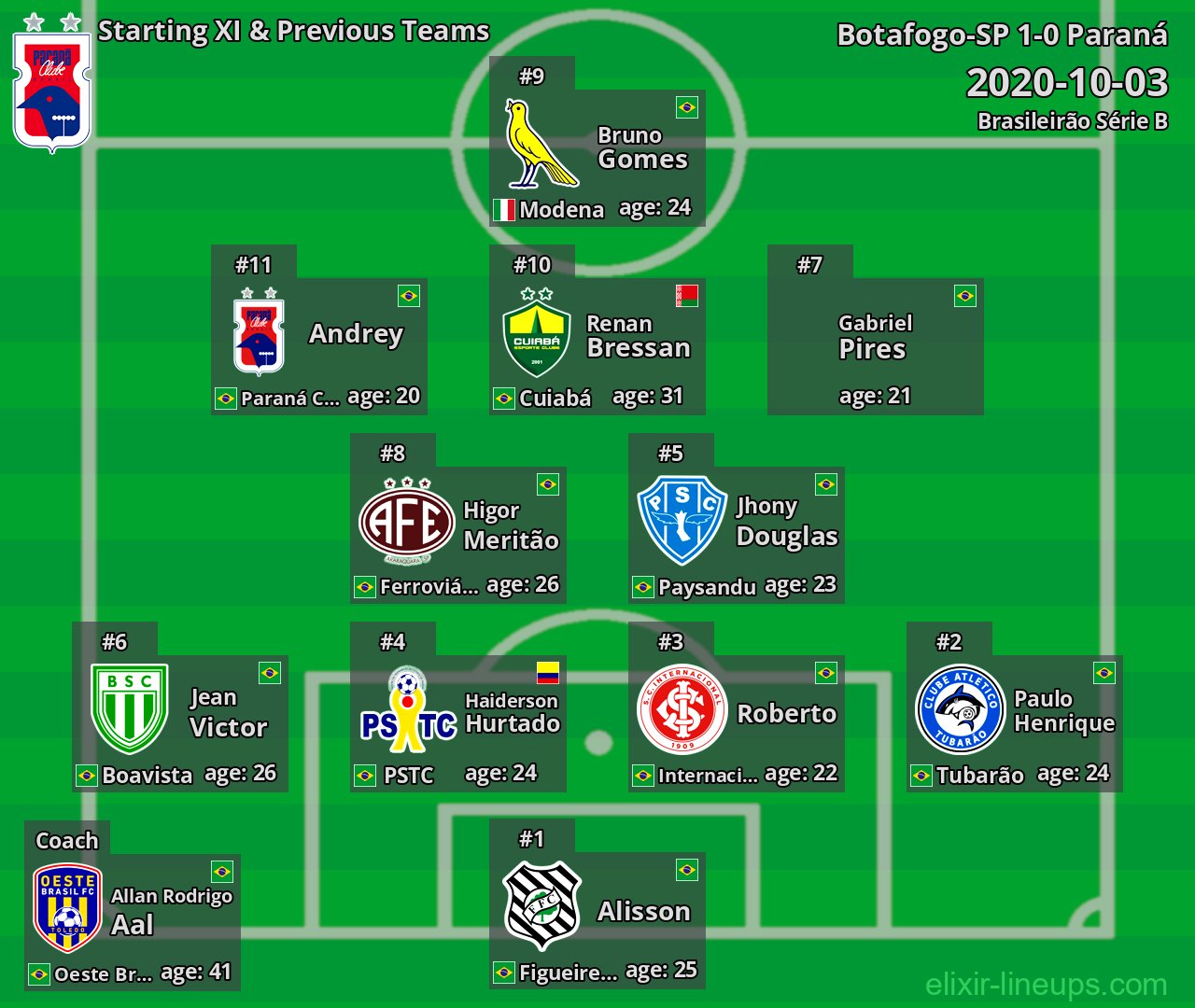 Paraná Starting XI & Previous Teams 2020-10-03
