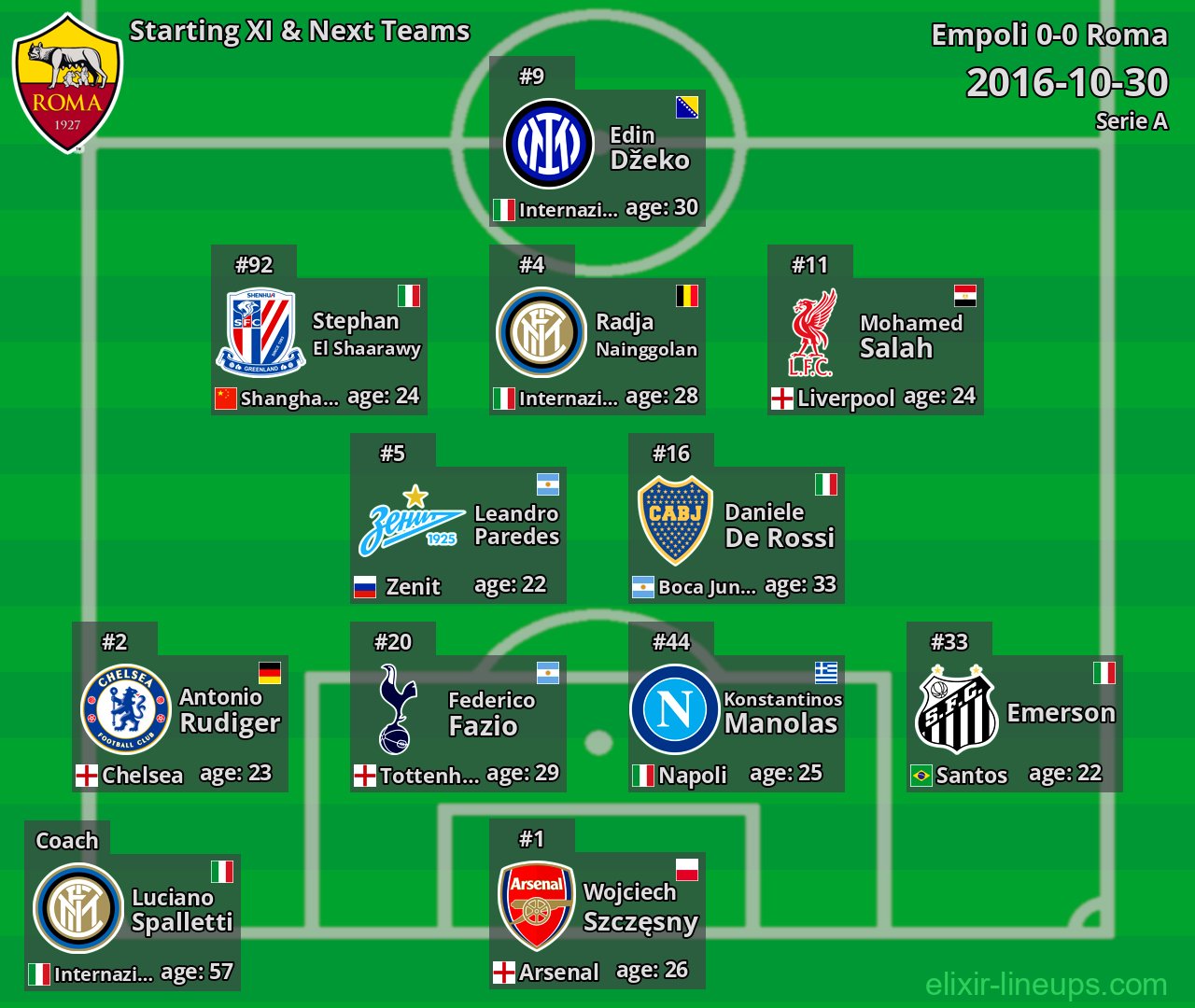 Roma Starting XI & Next Teams 2016-10-30
