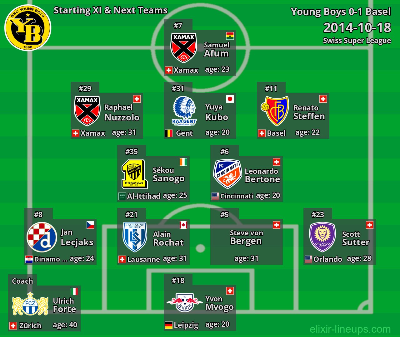 Young Boys Starting XI & Next Teams 2014-10-18