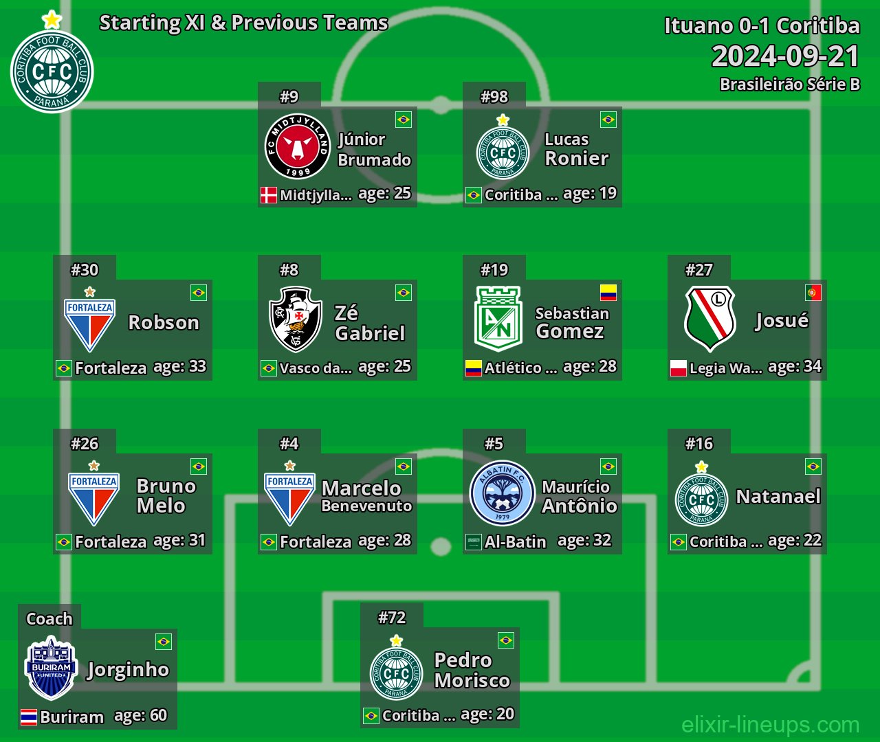 Coritiba Starting XI & Previous Teams 2024-09-21
