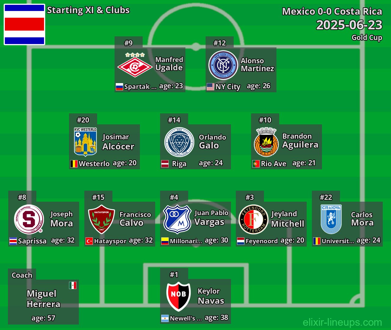 Costa Rica Starting XI 2025-06-23