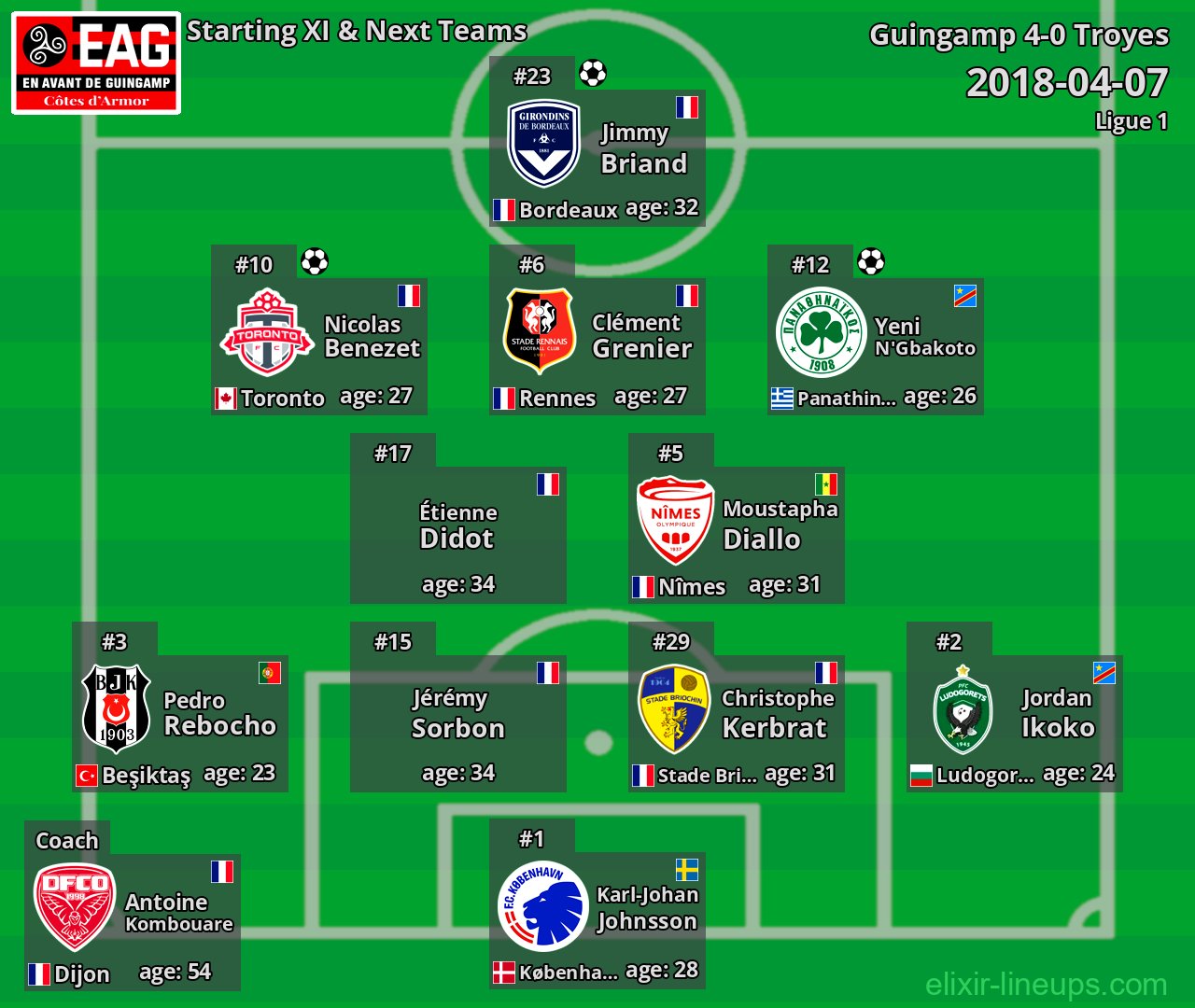 Guingamp Starting XI & Next Teams 2018-04-07