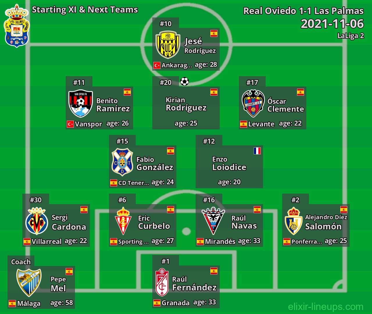 Las Palmas Starting XI & Next Teams 2021-11-06