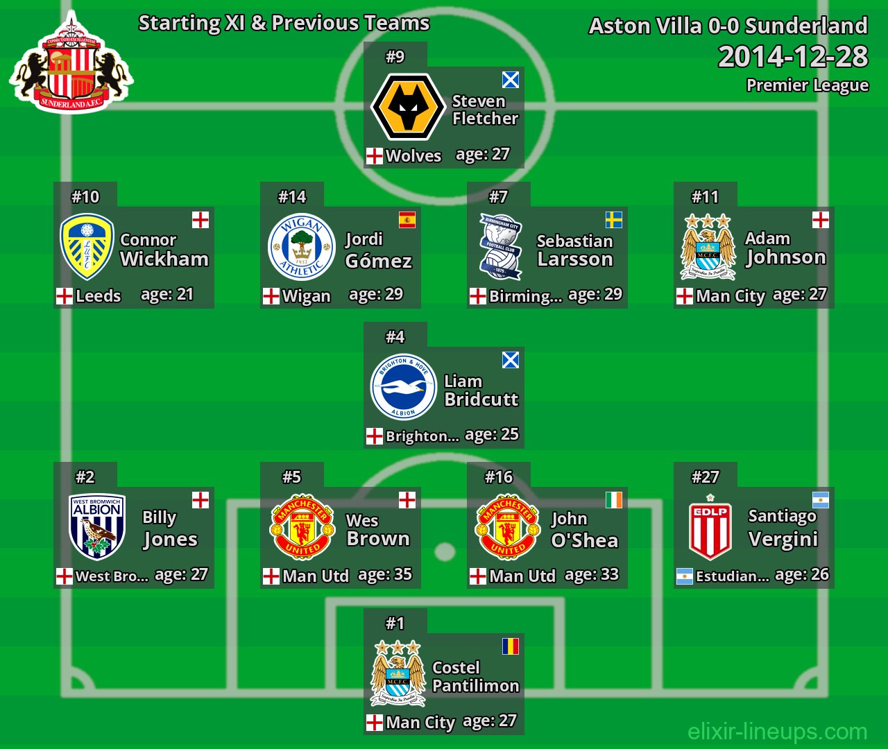 Sunderland Starting XI & Previous Teams 2014-12-28