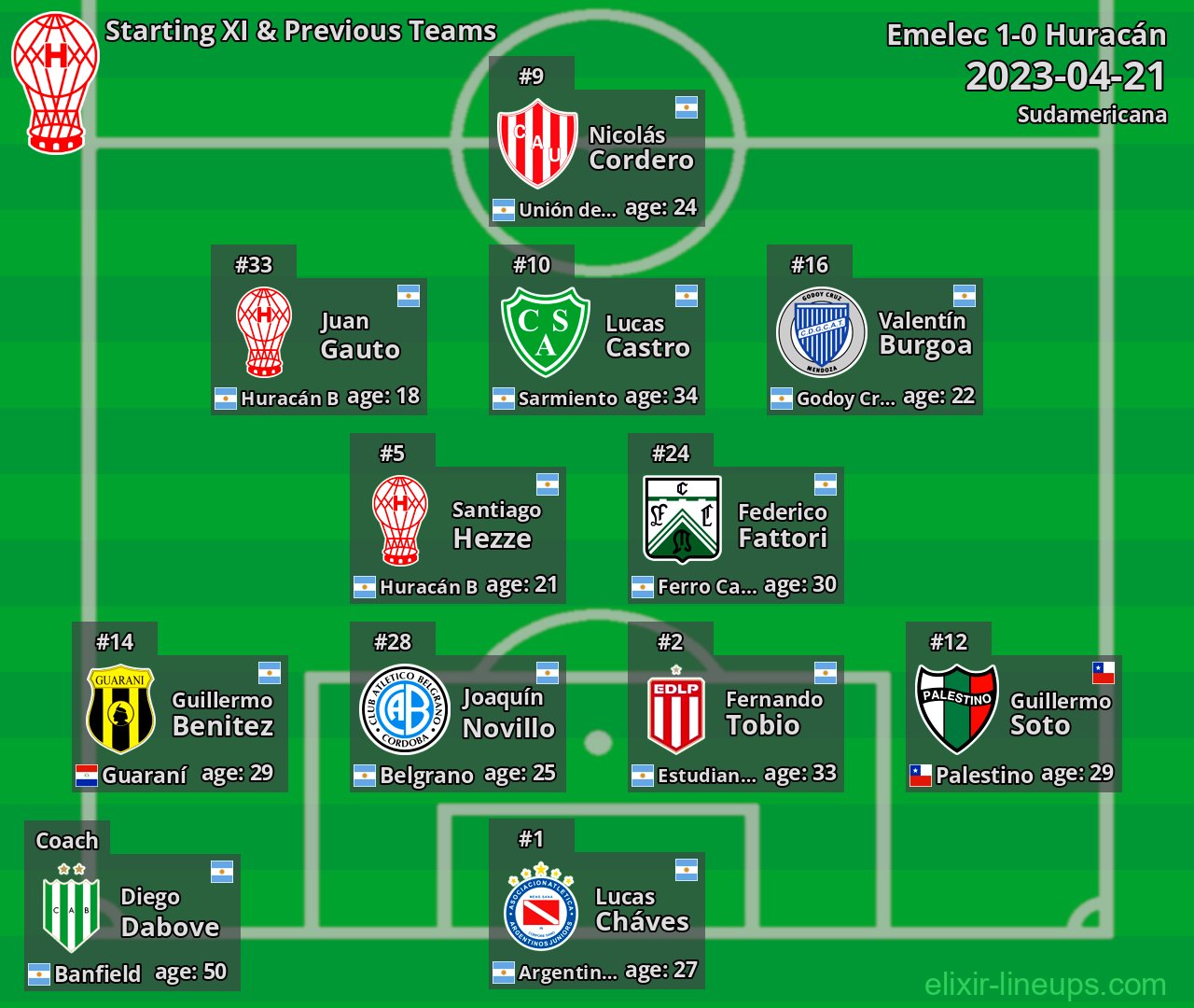 Huracán Starting XI & Previous Teams 2023-04-21