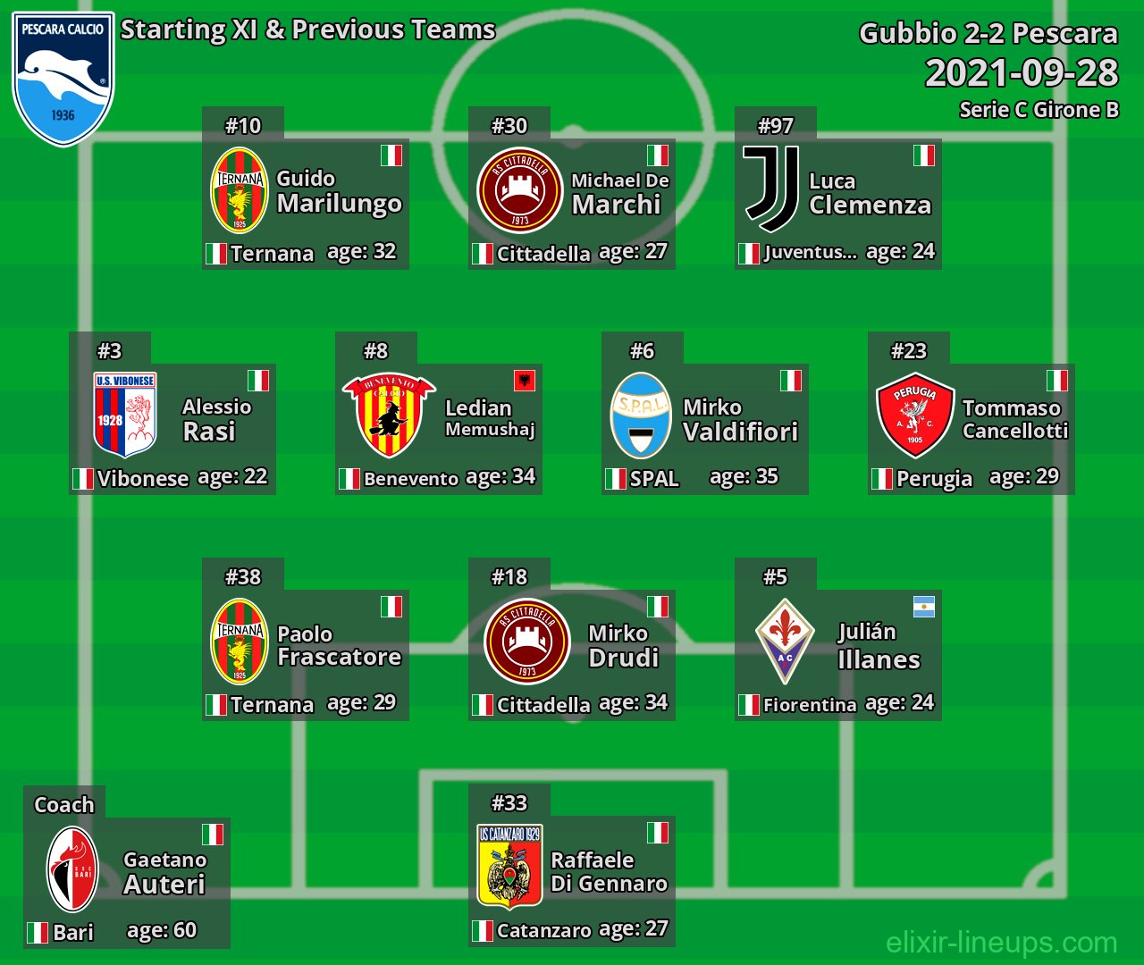 Pescara Starting XI & Previous Teams 2021-09-28