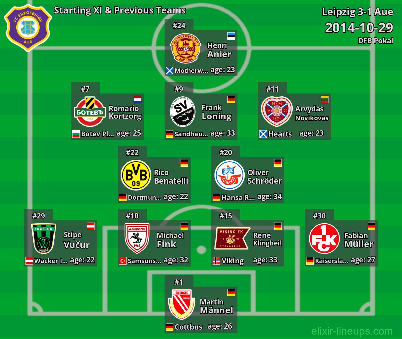 Aue Starting XI & Previous Teams 2014-10-29