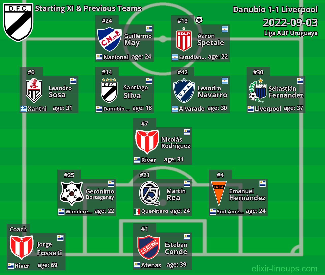 Danubio Starting XI & Previous Teams 2022-09-03