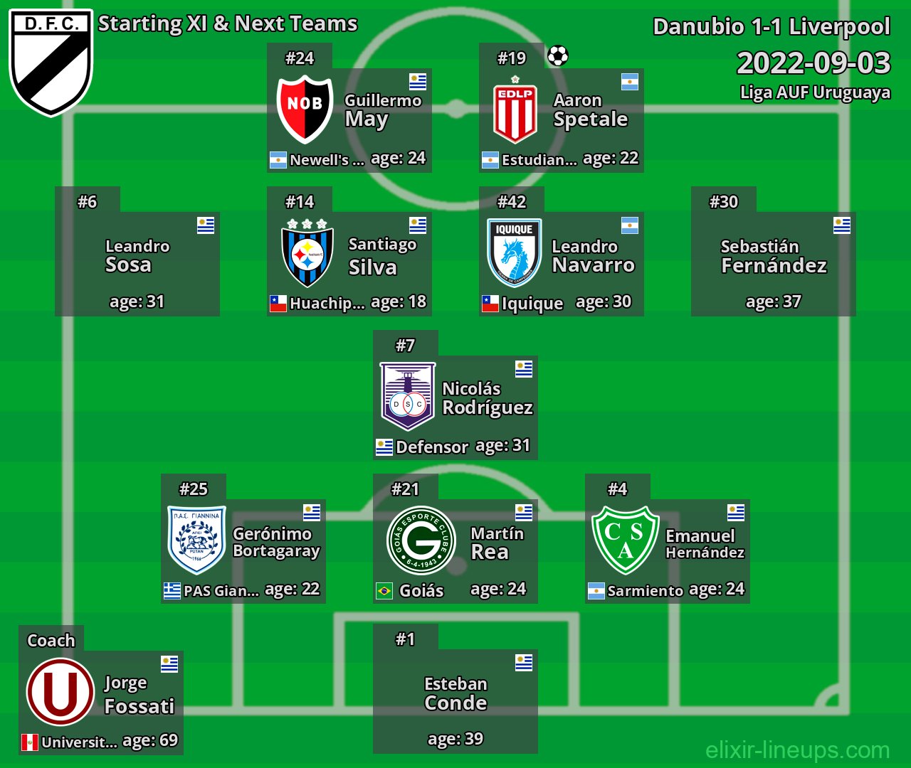 Danubio Starting XI & Next Teams 2022-09-03