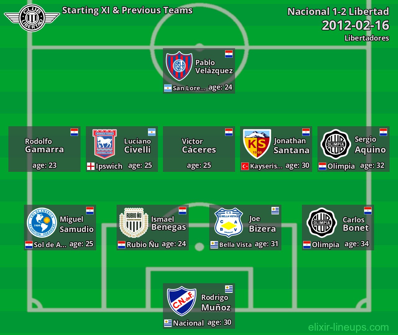 Libertad Starting XI & Previous Teams 2012-02-16
