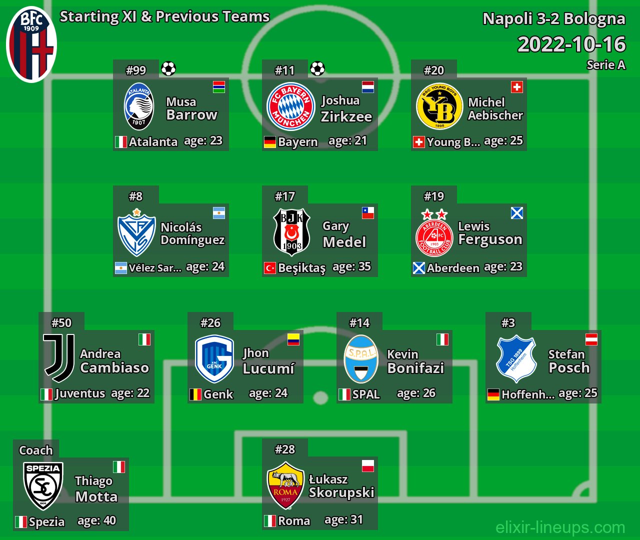 Bologna Starting XI & Previous Teams 2022-10-16