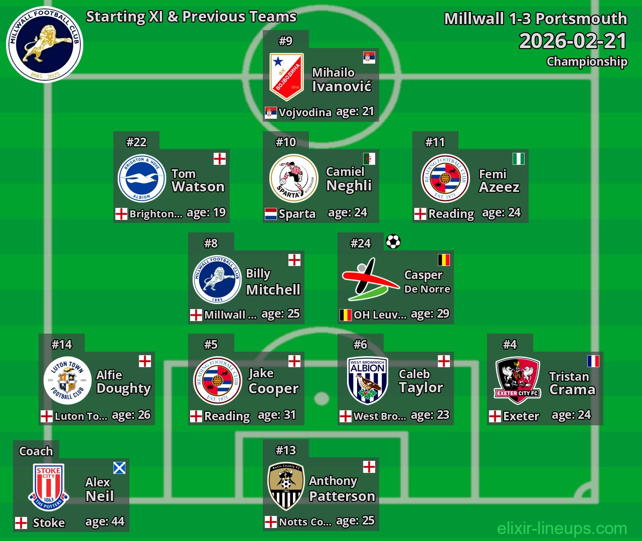 Millwall Starting XI & Previous Teams 2026-02-21