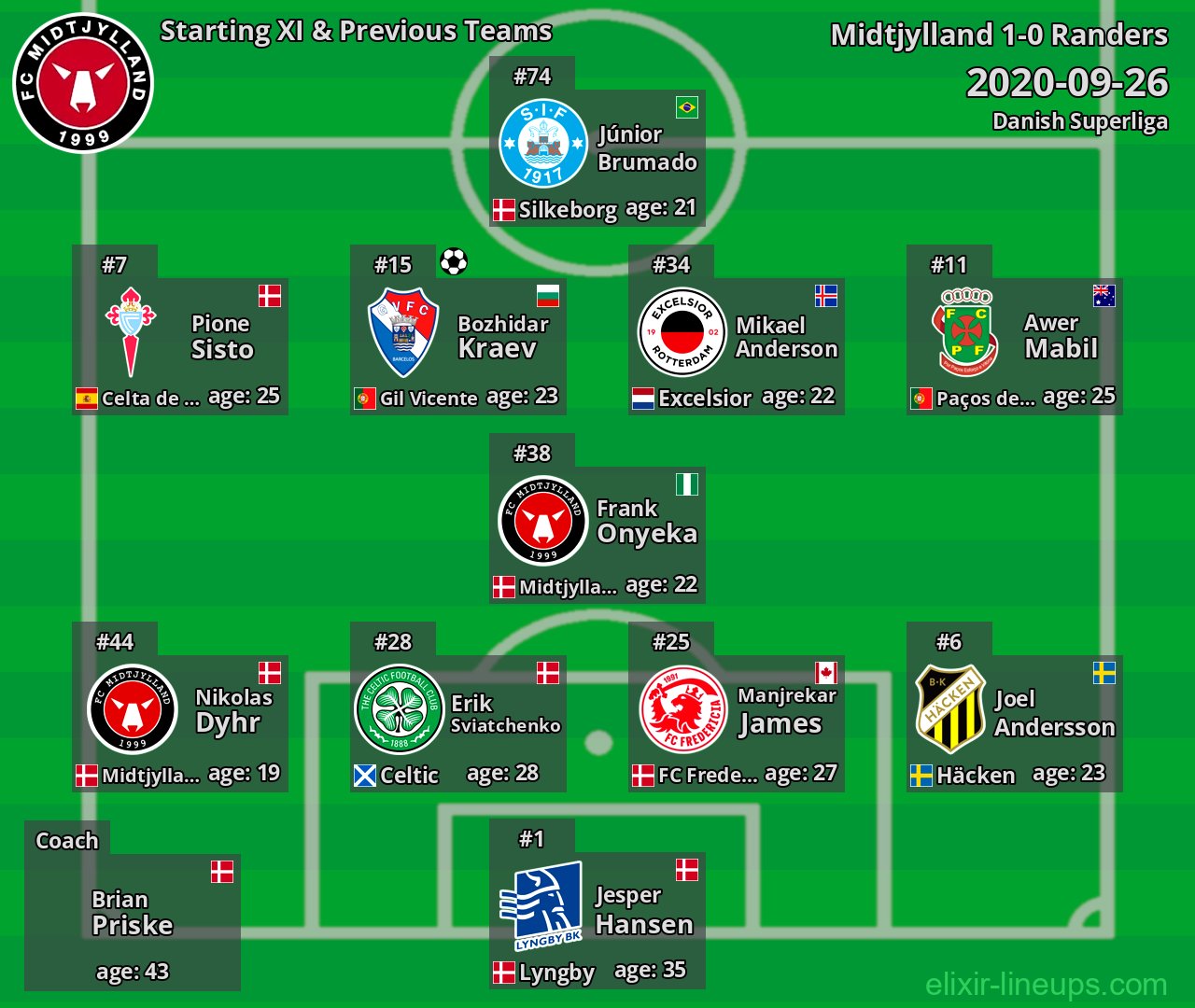 Midtjylland Starting XI & Previous Teams 2020-09-26