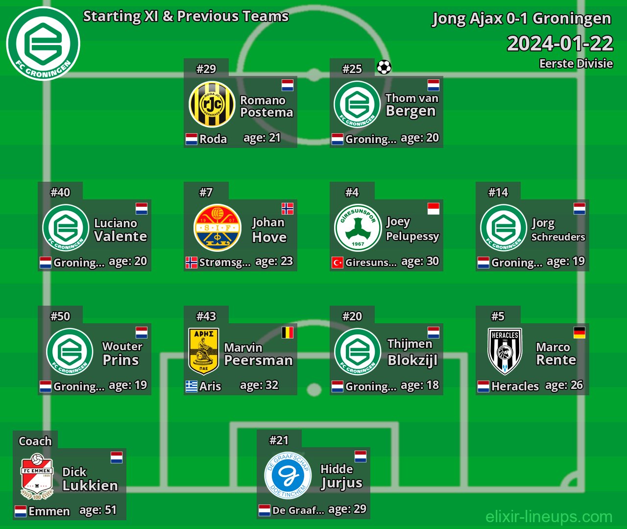 Groningen Starting XI & Previous Teams 2024-01-22