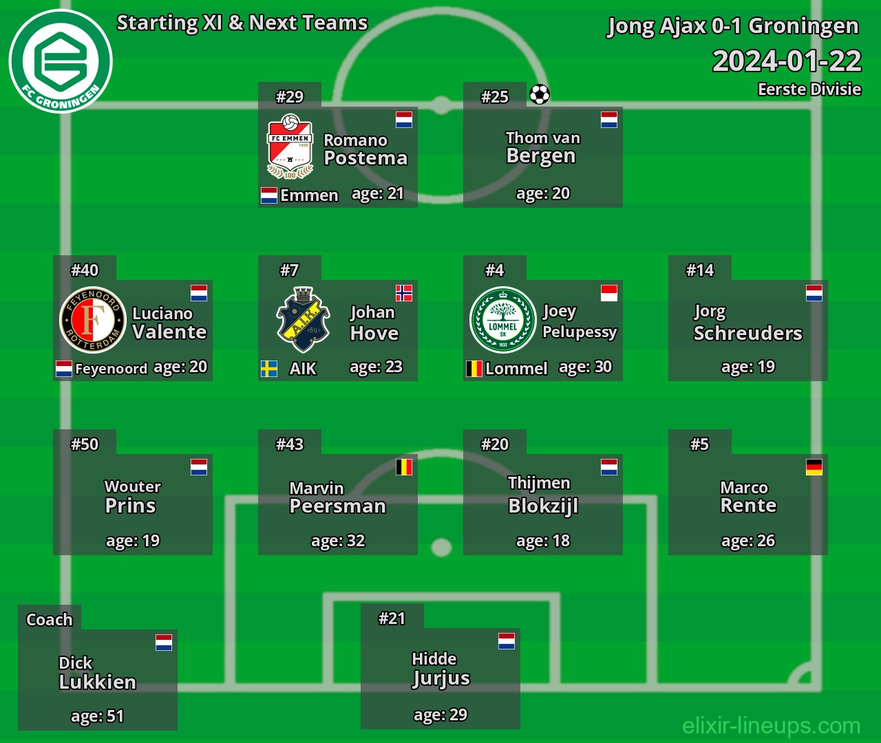 Groningen Starting XI & Next Teams 2024-01-22