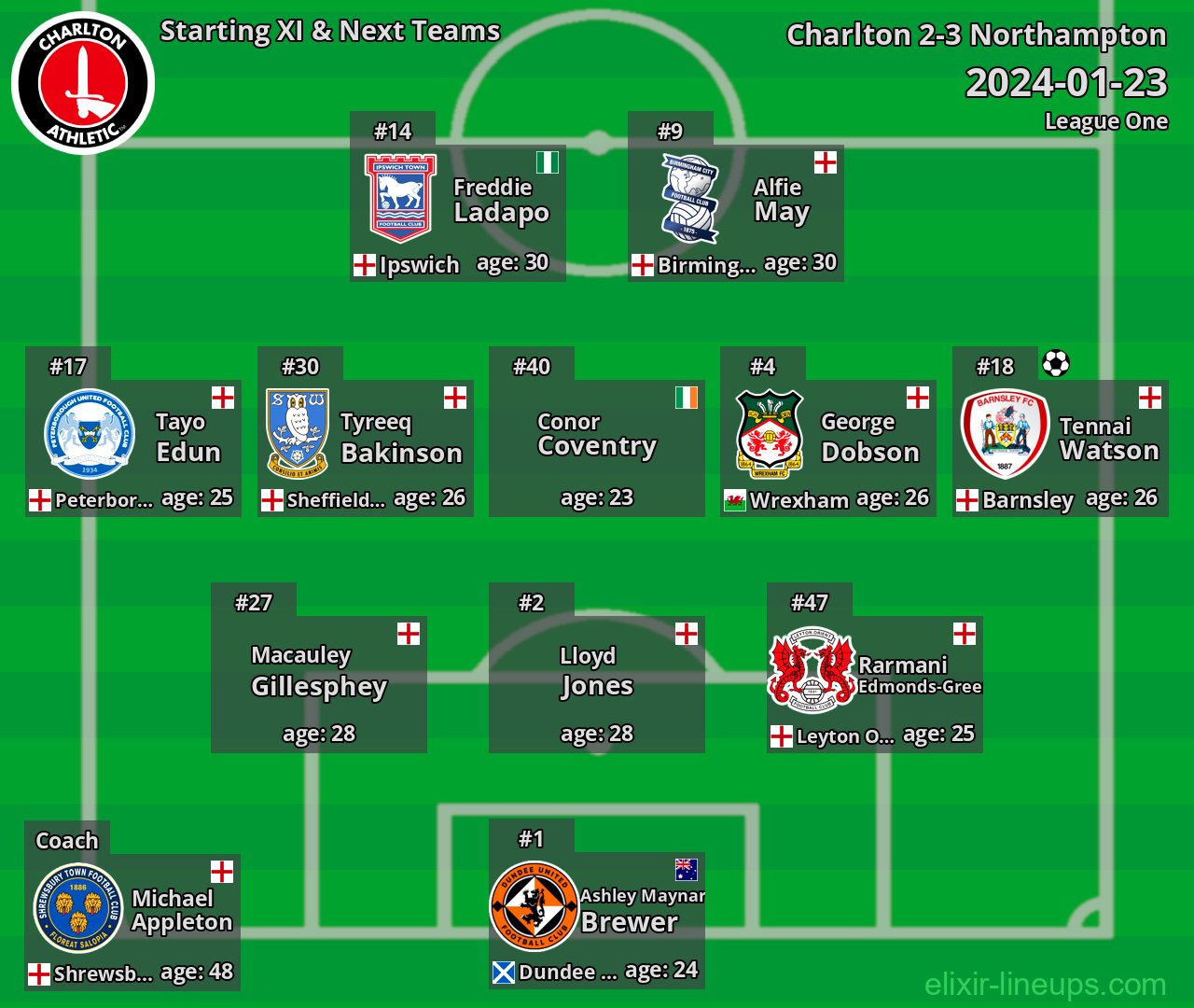 Charlton Starting XI & Next Teams 2024-01-23