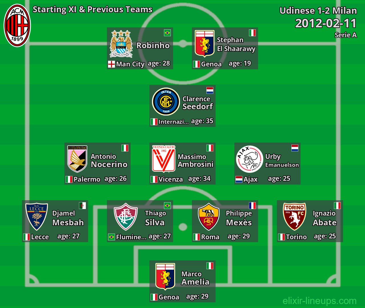 Milan Starting XI & Previous Teams 2012-02-11