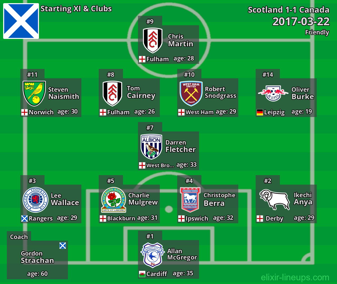 Scotland Starting XI 2017-03-22