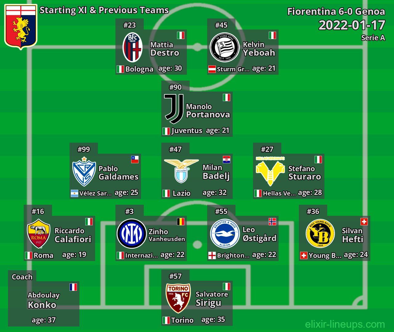 Genoa Starting XI & Previous Teams 2022-01-17