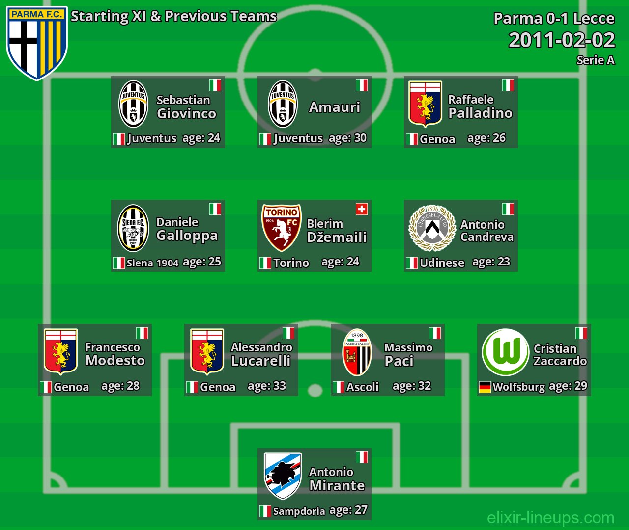Parma Starting XI & Previous Teams 2011-02-02