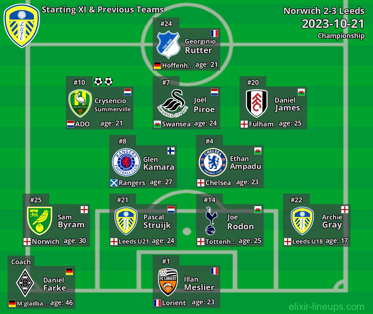 Leeds Starting XI & Previous Teams 2023-10-21