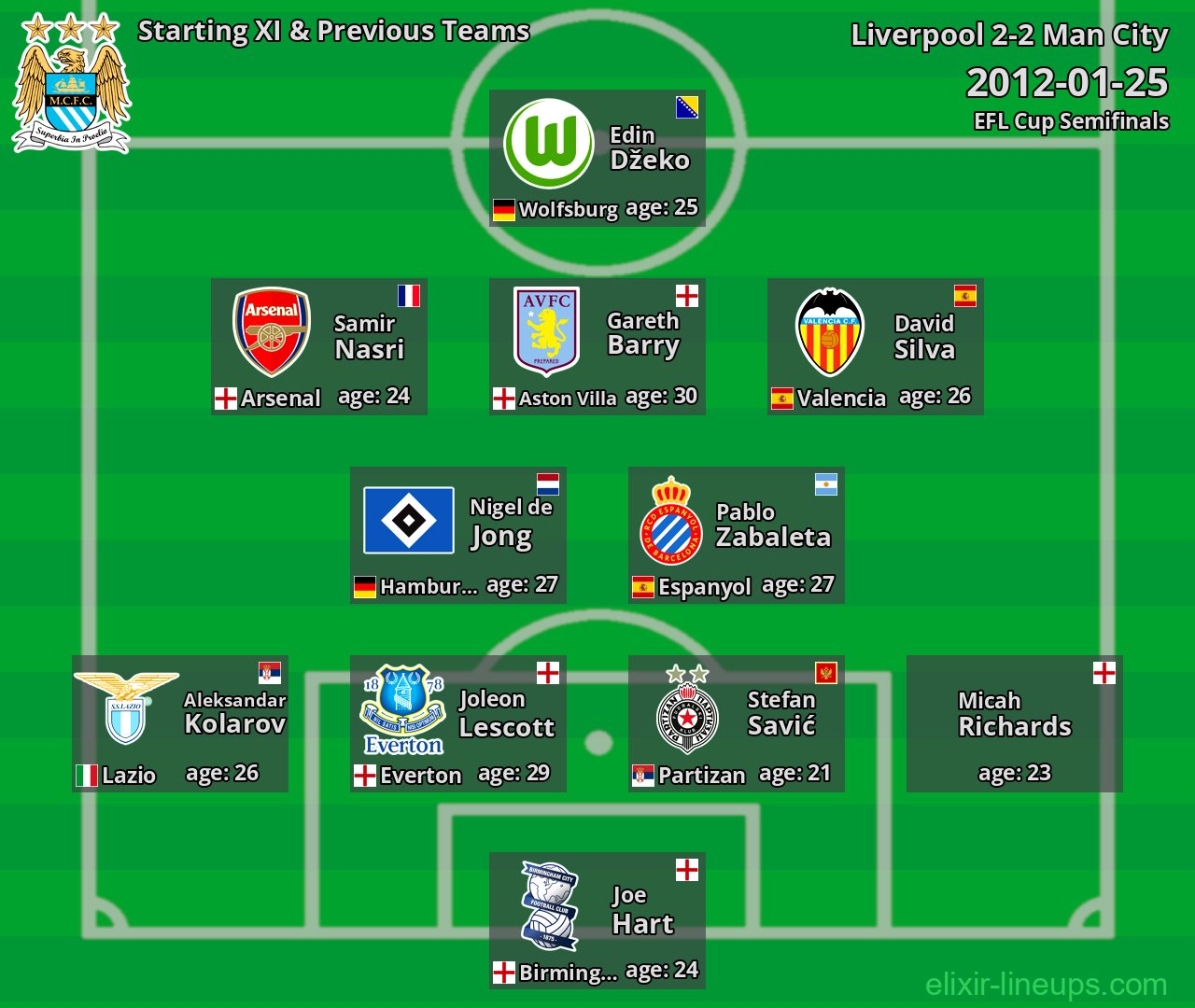 Man City Starting XI & Previous Teams 2012-01-25
