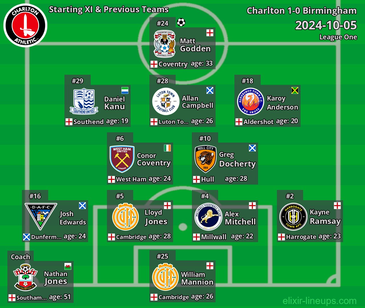 Charlton Starting XI & Previous Teams 2024-10-05
