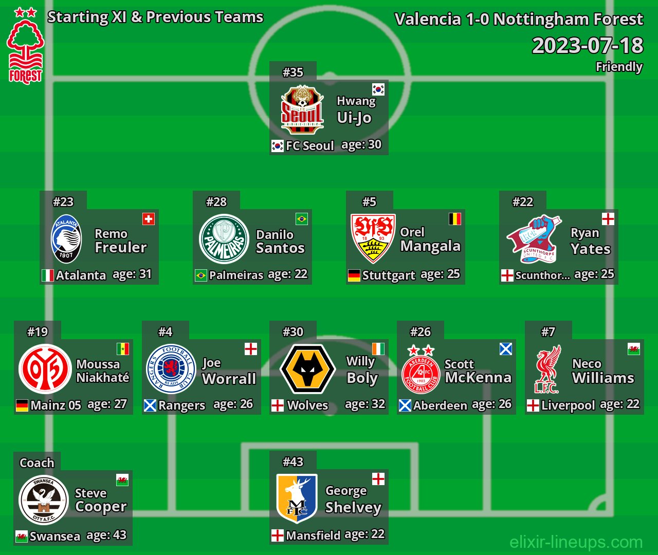 Nottingham Forest Starting XI & Previous Teams 2023-07-18