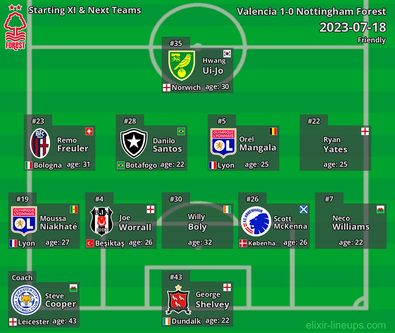 Nottingham Forest Starting XI & Next Teams 2023-07-18