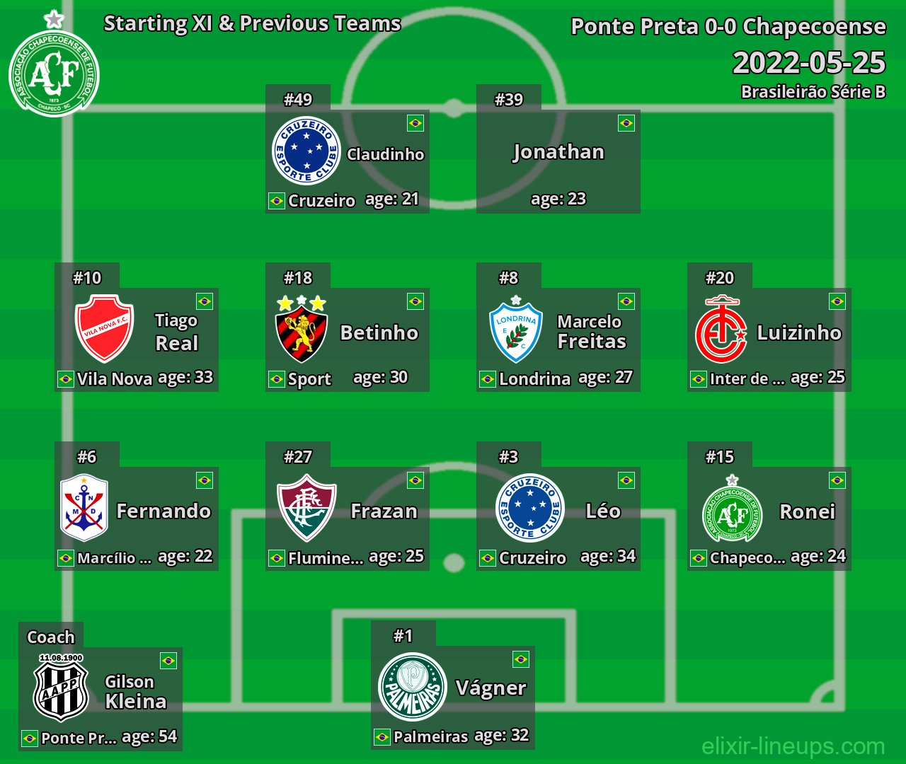 Chapecoense Starting XI & Previous Teams 2022-05-25