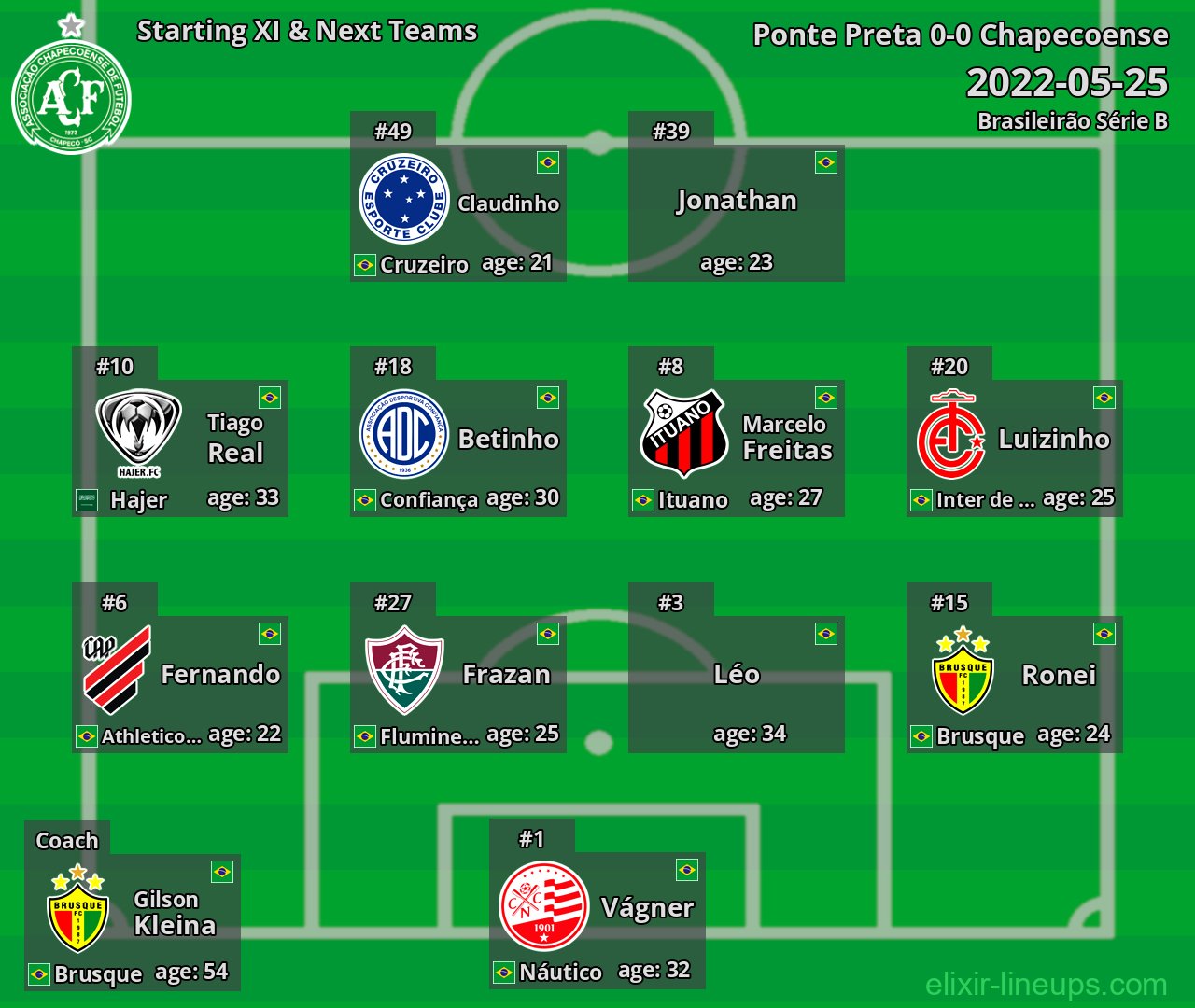 Chapecoense Starting XI & Next Teams 2022-05-25