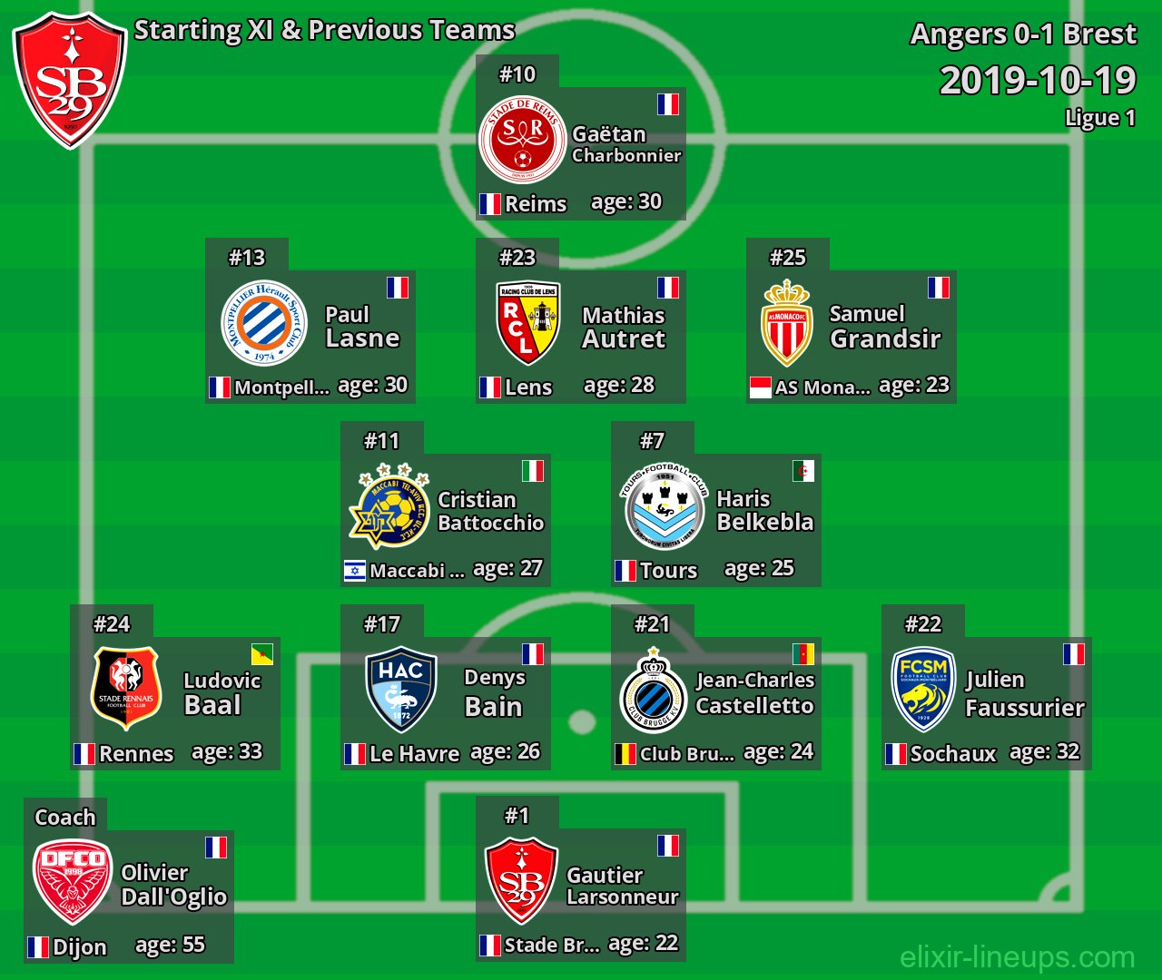 Brest Starting XI & Previous Teams 2019-10-19