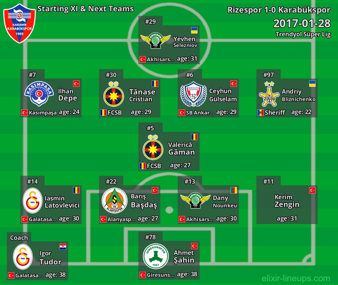 Karabükspor Starting XI & Next Teams 2017-01-28