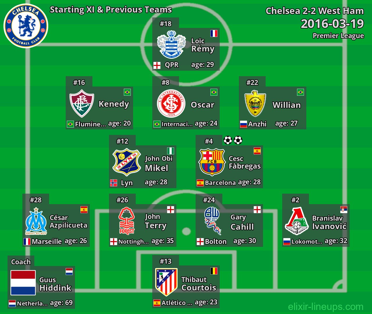 Chelsea Starting XI & Previous Teams 2016-03-19