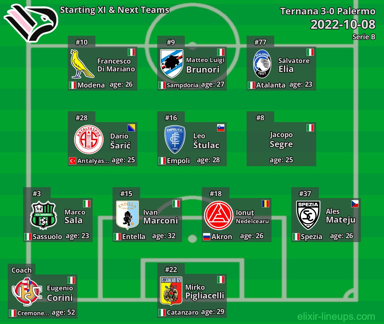 Palermo Starting XI & Next Teams 2022-10-08
