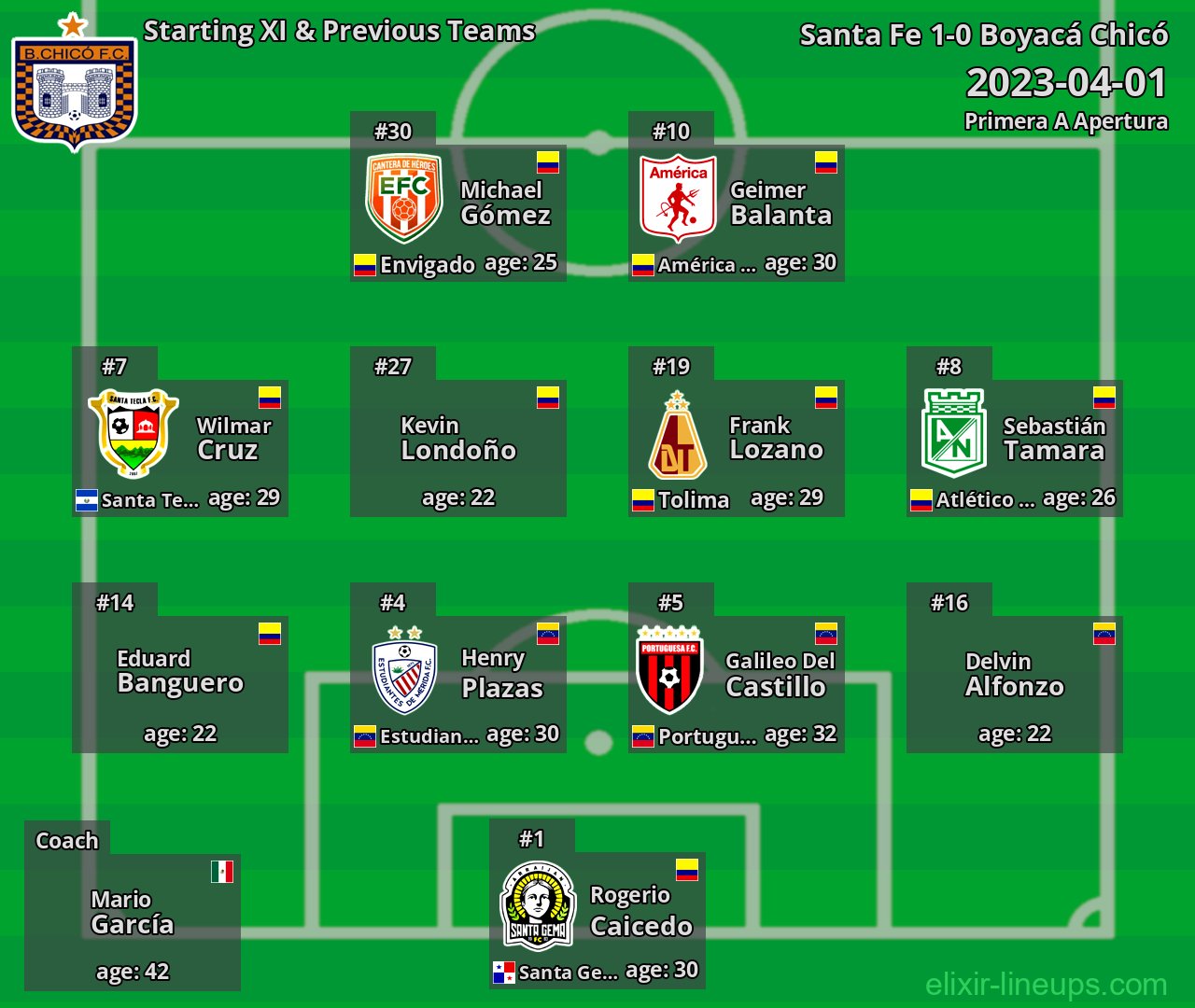 Boyacá Chicó Starting XI & Previous Teams 2023-04-01