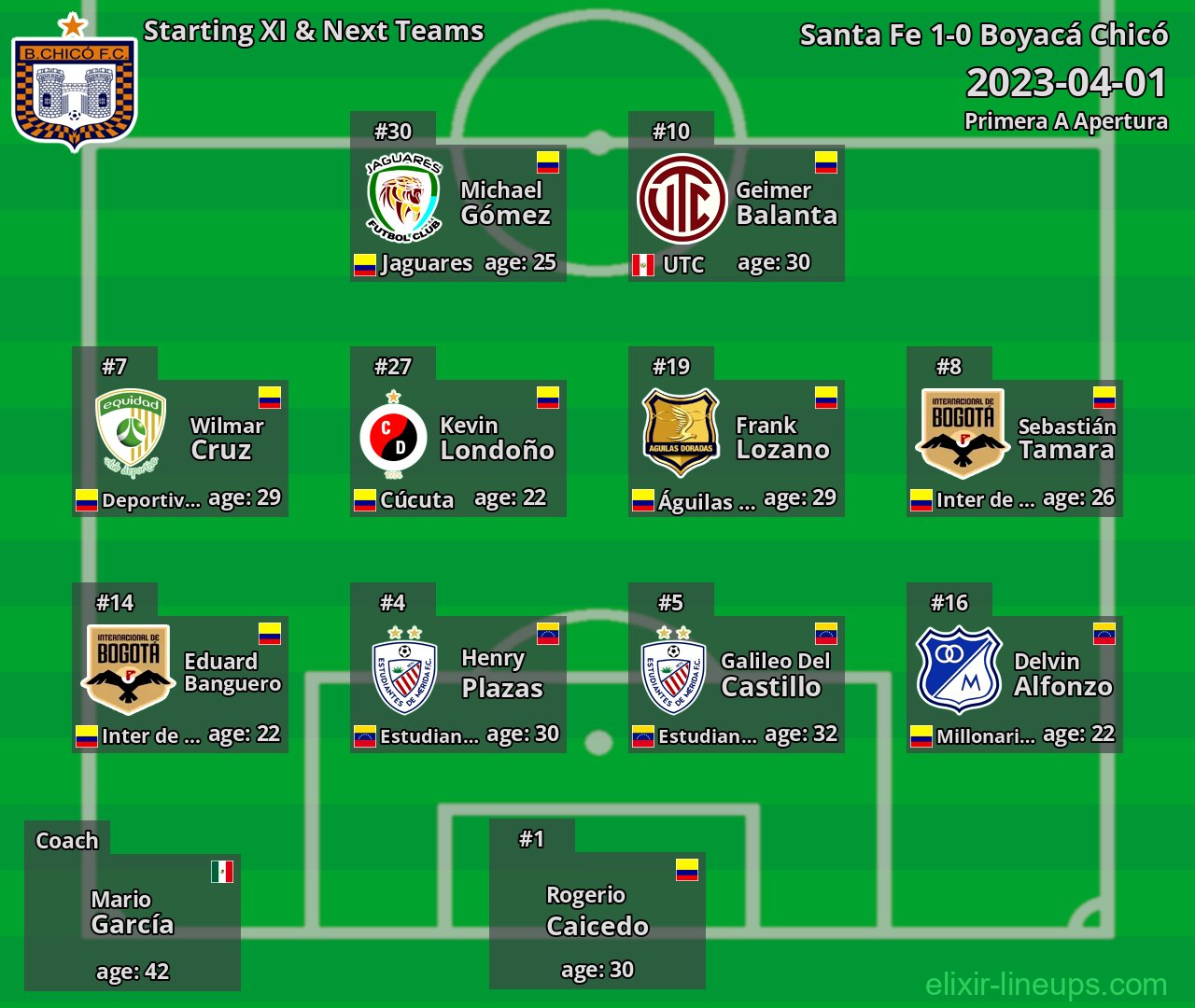 Boyacá Chicó Starting XI & Next Teams 2023-04-01