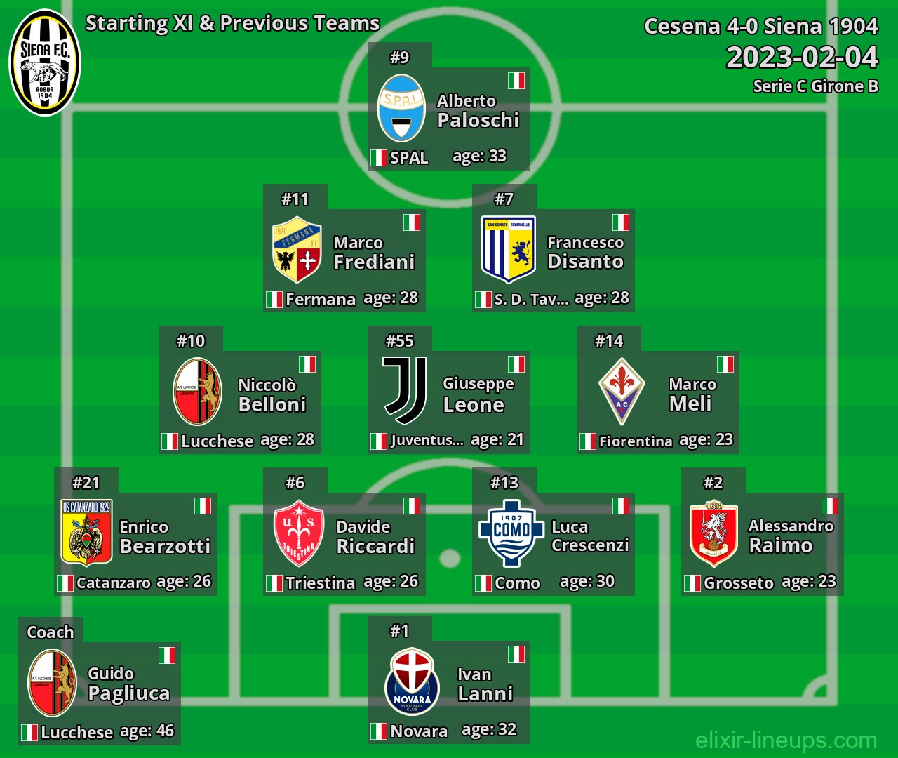 Siena 1904 Starting XI & Previous Teams 2023-02-04