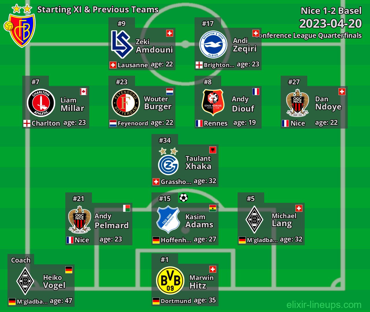 Basel Starting XI & Previous Teams 2023-04-20