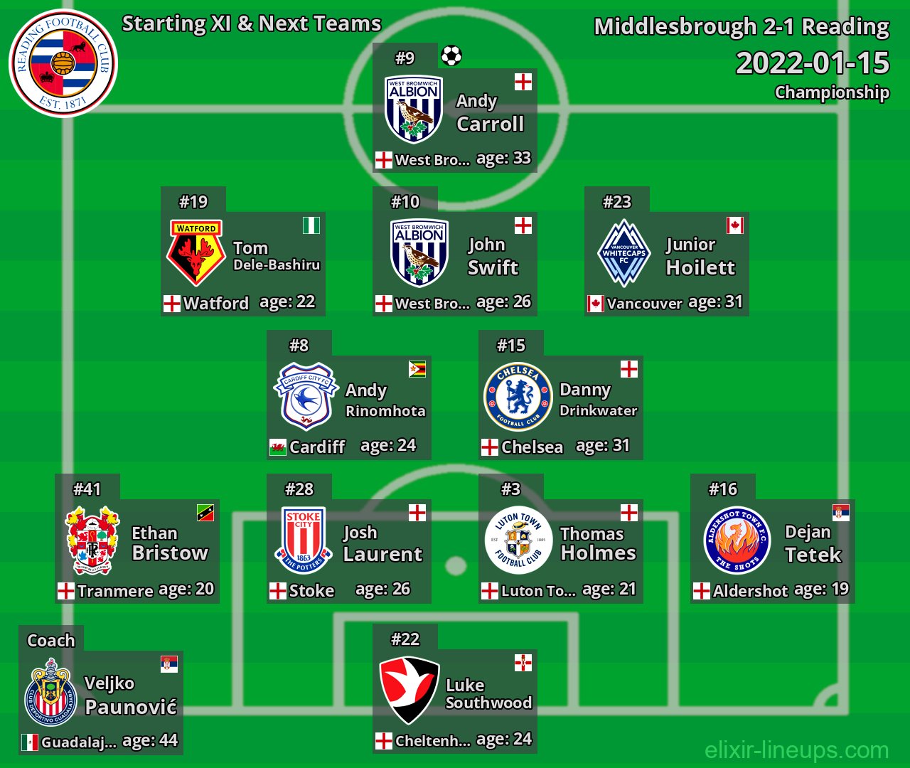 Reading Starting XI & Next Teams 2022-01-15