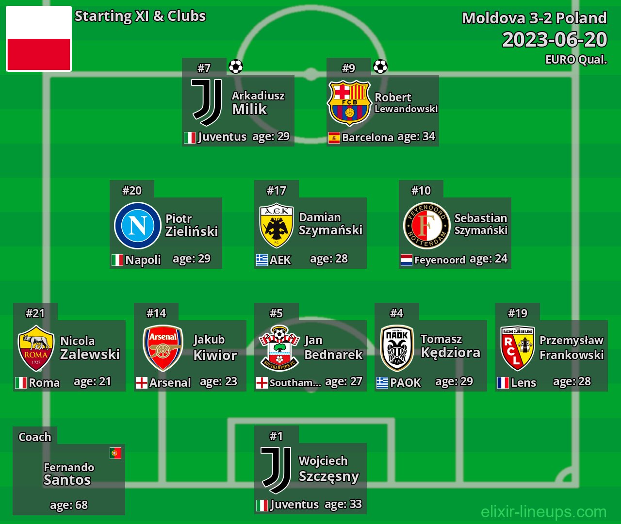Poland Starting XI 2023-06-20
