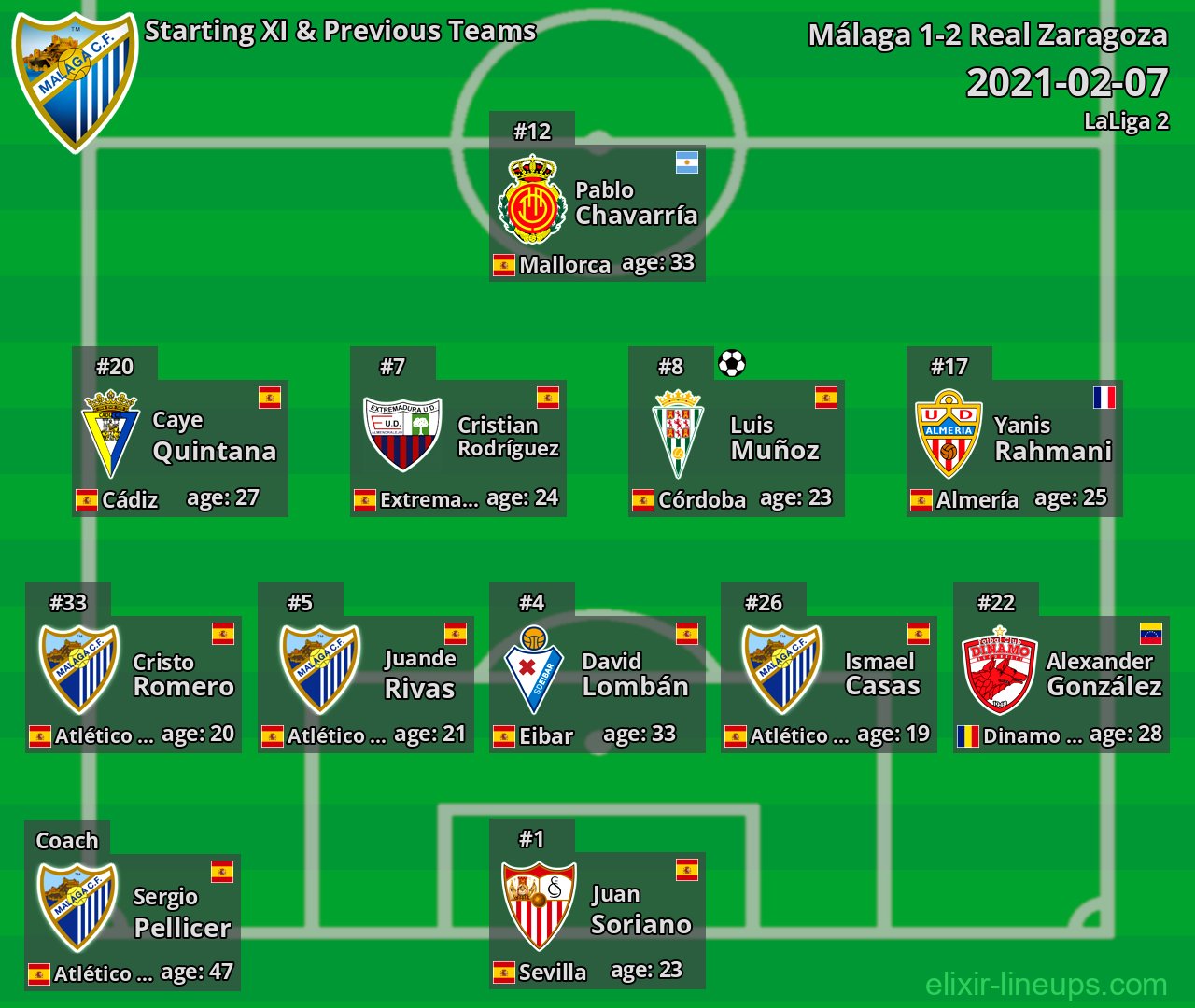 Málaga Starting XI & Previous Teams 2021-02-07