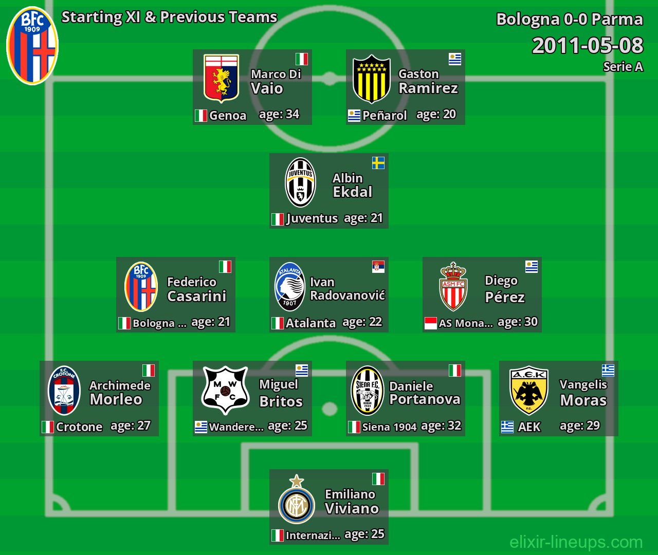 Bologna Starting XI & Previous Teams 2011-05-08