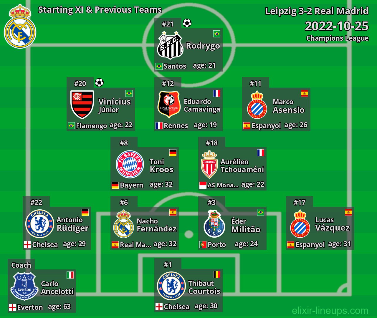 Real Madrid Starting XI & Previous Teams 2022-10-25