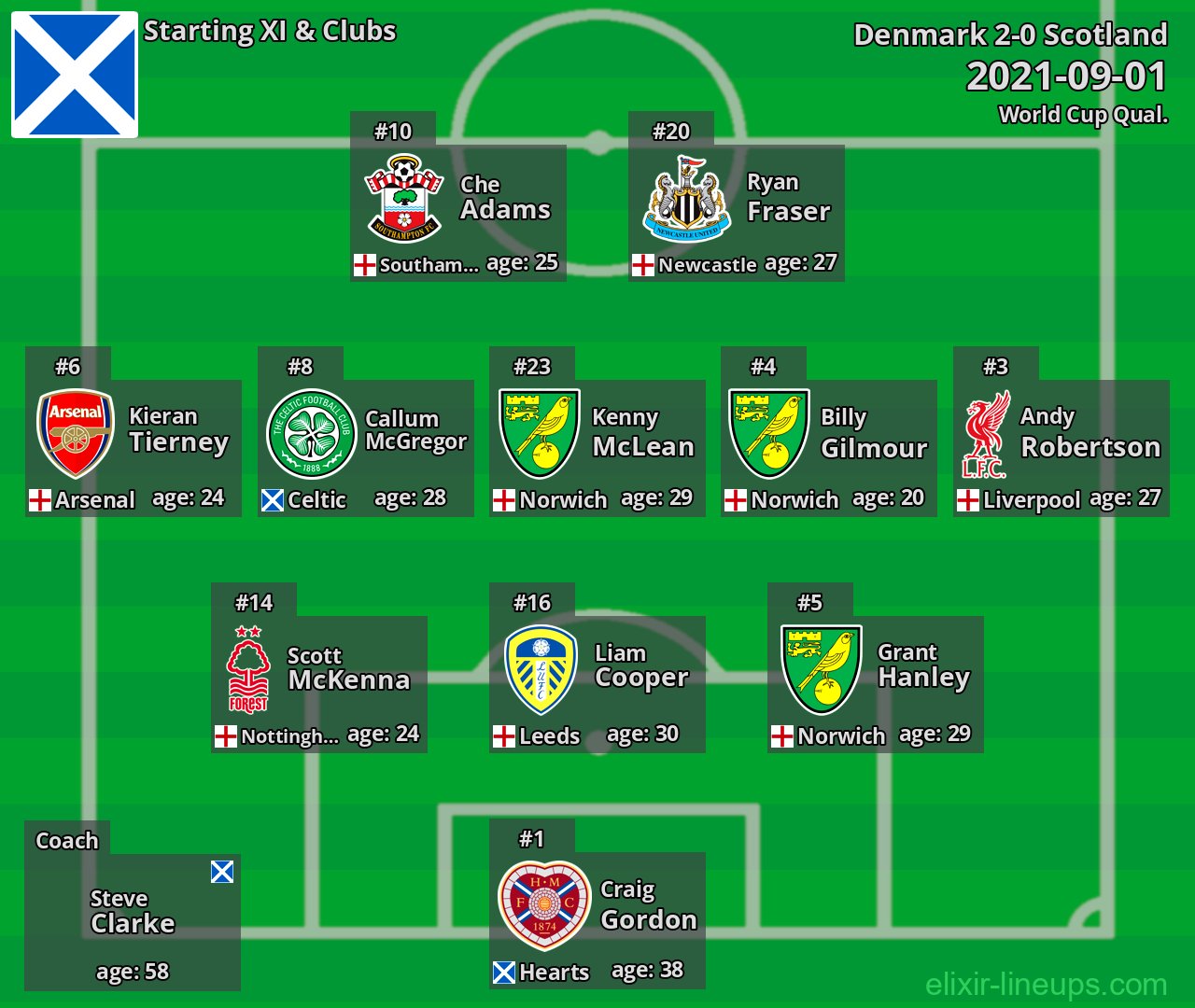 Scotland Starting XI 2021-09-01